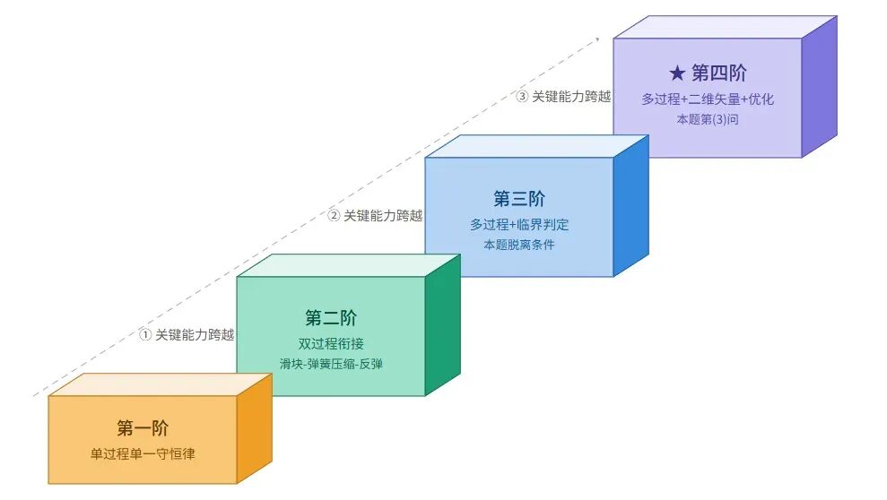 【真题·仿真】2026湖南卷第15题,轻杆-小球智能弹射系统,多过程复合模型可视化解析-第25张图片-四季读书网 【真题·仿真】2026湖南卷第15题,轻杆-小球智能弹射系统,多过程复合模型可视化解析-第25张图片-四季读书网