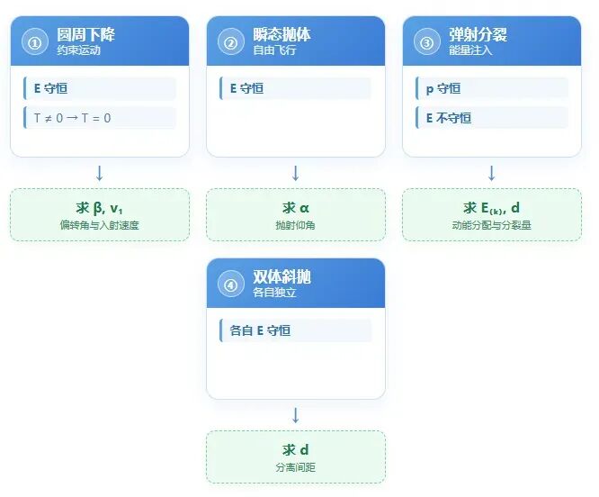 【真题·仿真】2026湖南卷第15题,轻杆-小球智能弹射系统,多过程复合模型可视化解析-第26张图片-四季读书网 【真题·仿真】2026湖南卷第15题,轻杆-小球智能弹射系统,多过程复合模型可视化解析-第26张图片-四季读书网