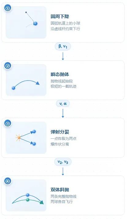 【真题·仿真】2026湖南卷第15题,轻杆-小球智能弹射系统,多过程复合模型可视化解析-第27张图片-四季读书网 【真题·仿真】2026湖南卷第15题,轻杆-小球智能弹射系统,多过程复合模型可视化解析-第27张图片-四季读书网