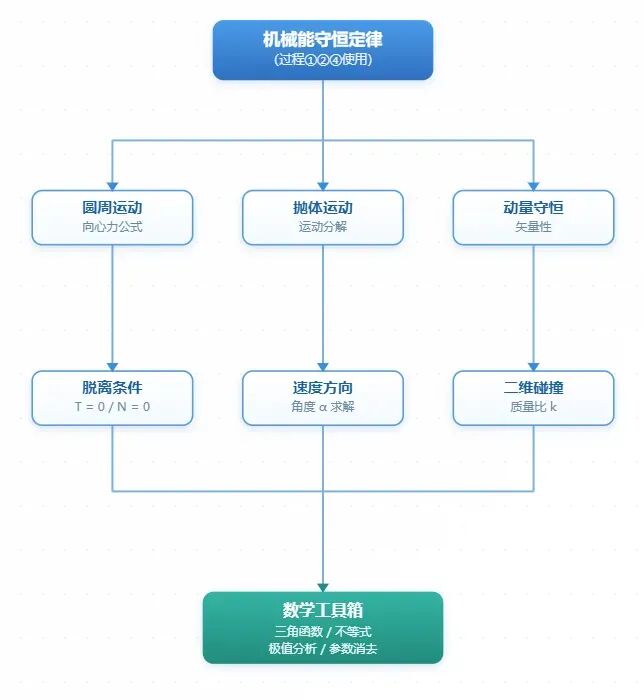 【真题·仿真】2026湖南卷第15题,轻杆-小球智能弹射系统,多过程复合模型可视化解析-第28张图片-四季读书网 【真题·仿真】2026湖南卷第15题,轻杆-小球智能弹射系统,多过程复合模型可视化解析-第28张图片-四季读书网