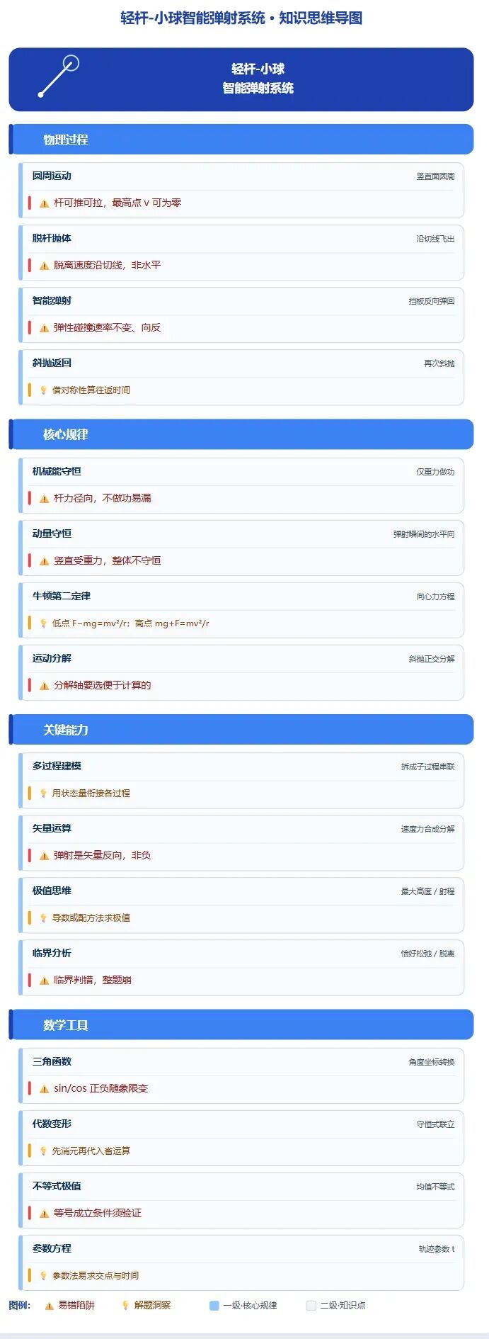 【真题·仿真】2026湖南卷第15题,轻杆-小球智能弹射系统,多过程复合模型可视化解析-第29张图片-四季读书网 【真题·仿真】2026湖南卷第15题,轻杆-小球智能弹射系统,多过程复合模型可视化解析-第29张图片-四季读书网