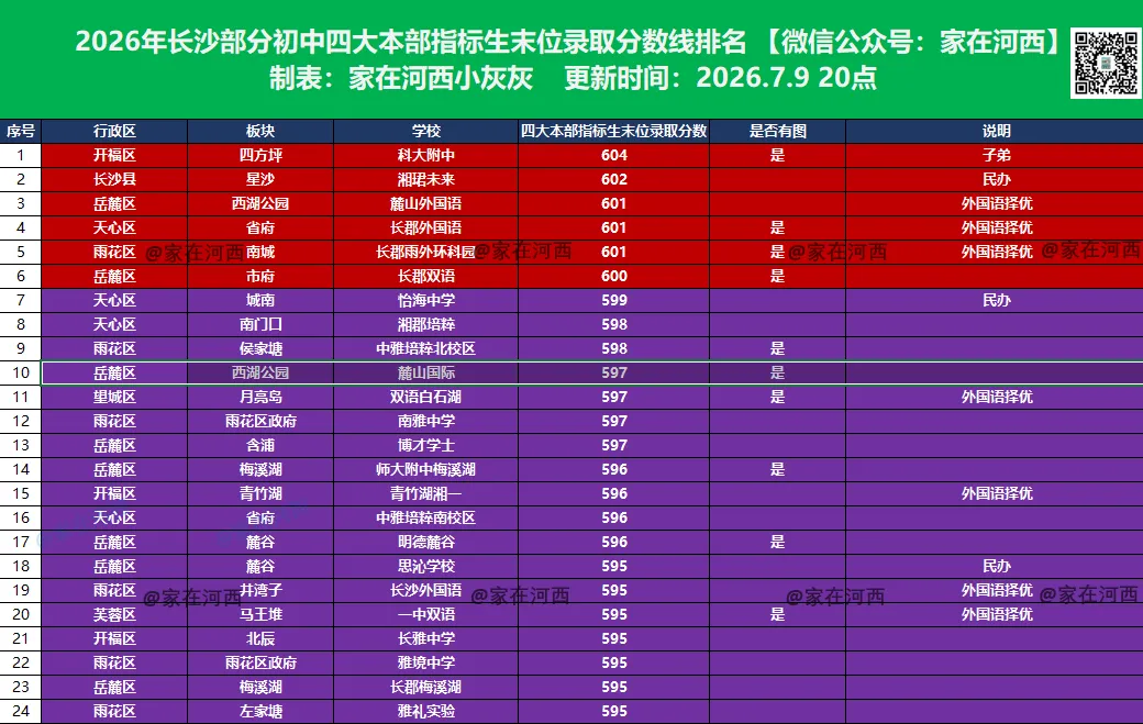 挺进长沙前十!今年中考,麓山国际打了个漂亮翻身仗!-第3张图片-四季读书网 挺进长沙前十!今年中考,麓山国际打了个漂亮翻身仗!-第3张图片-四季读书网