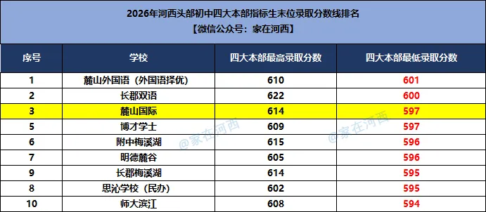 挺进长沙前十!今年中考,麓山国际打了个漂亮翻身仗!-第5张图片-四季读书网 挺进长沙前十!今年中考,麓山国际打了个漂亮翻身仗!-第5张图片-四季读书网