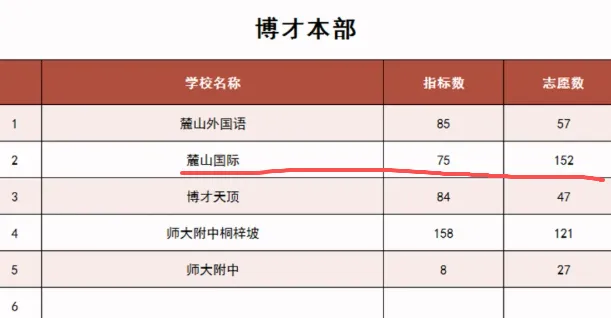 挺进长沙前十!今年中考,麓山国际打了个漂亮翻身仗!-第19张图片-四季读书网 挺进长沙前十!今年中考,麓山国际打了个漂亮翻身仗!-第19张图片-四季读书网