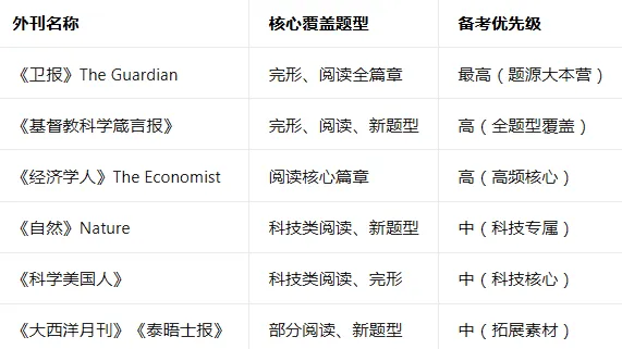 考研英语真相:90% 试卷上的内容来自外刊!这样读 = 提前刷真题原文-第4张图片-四季读书网