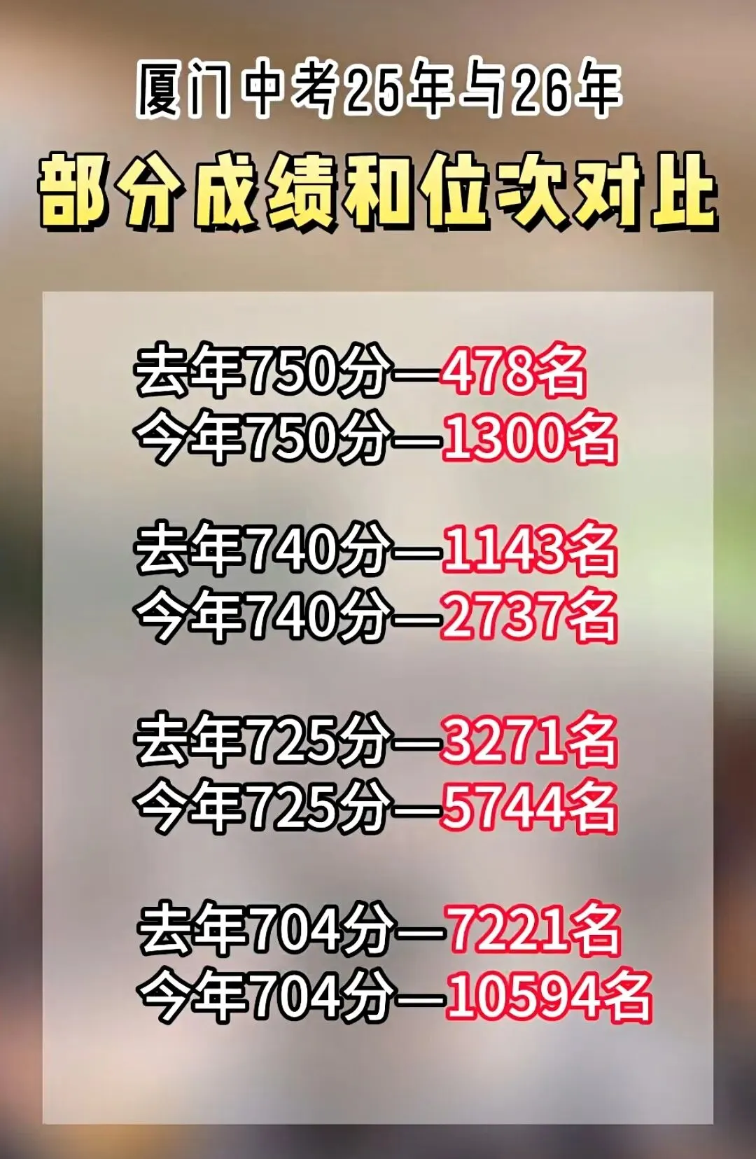 2026厦门中考真相:分数普遍上涨!同等分数位次大幅后退,竞争远比去年残酷-第3张图片-四季读书网 2026厦门中考真相:分数普遍上涨!同等分数位次大幅后退,竞争远比去年残酷-第3张图片-四季读书网
