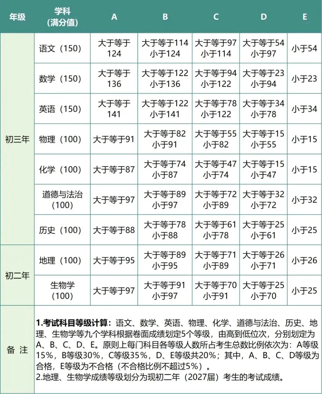 2026厦门中考真相:分数普遍上涨!同等分数位次大幅后退,竞争远比去年残酷-第4张图片-四季读书网 2026厦门中考真相:分数普遍上涨!同等分数位次大幅后退,竞争远比去年残酷-第4张图片-四季读书网