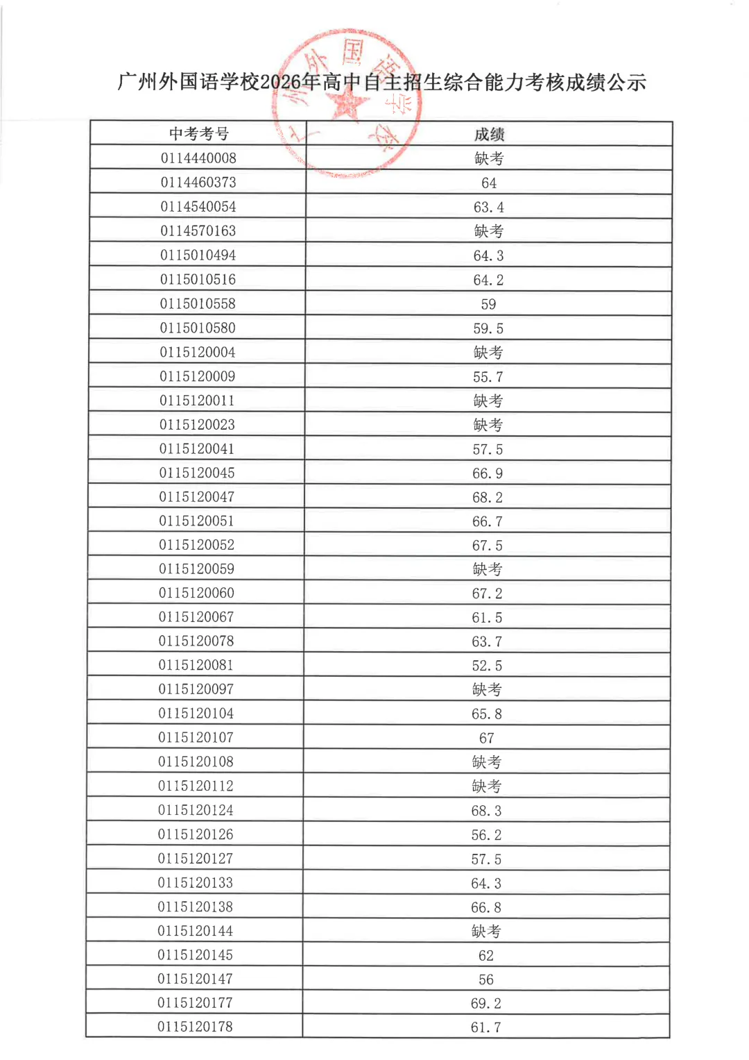 最新!2026年广州中考自主招生各高中考核成绩出炉!看看你多少分?-第113张图片-四季读书网 最新!2026年广州中考自主招生各高中考核成绩出炉!看看你多少分?-第113张图片-四季读书网