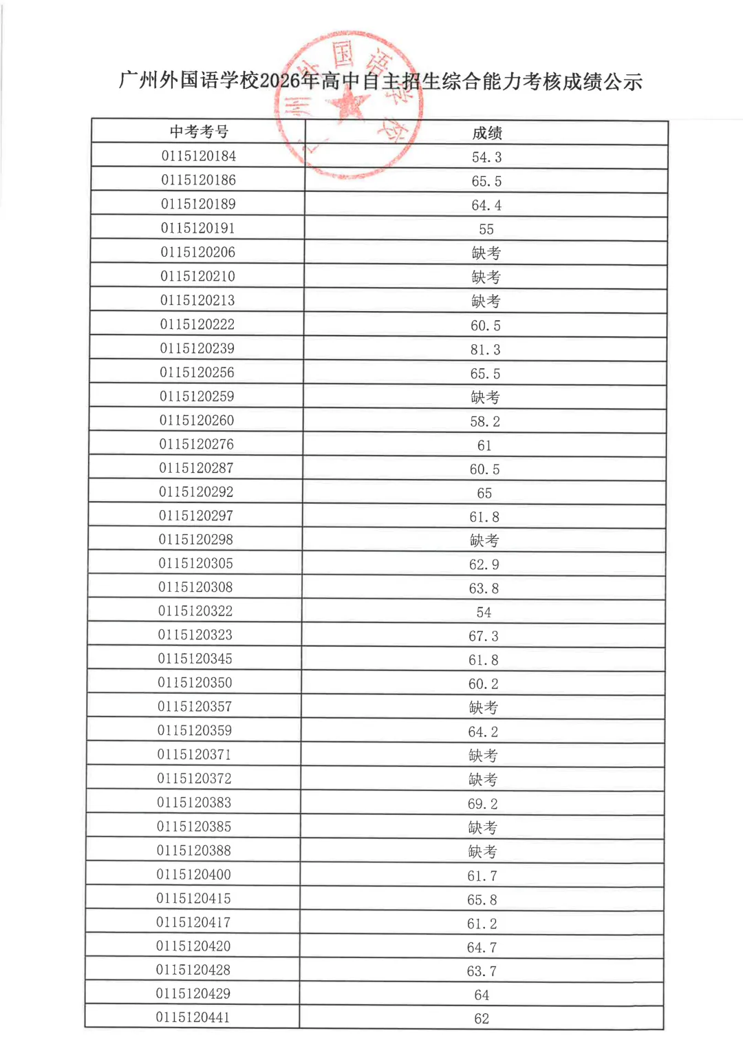 最新!2026年广州中考自主招生各高中考核成绩出炉!看看你多少分?-第114张图片-四季读书网 最新!2026年广州中考自主招生各高中考核成绩出炉!看看你多少分?-第114张图片-四季读书网