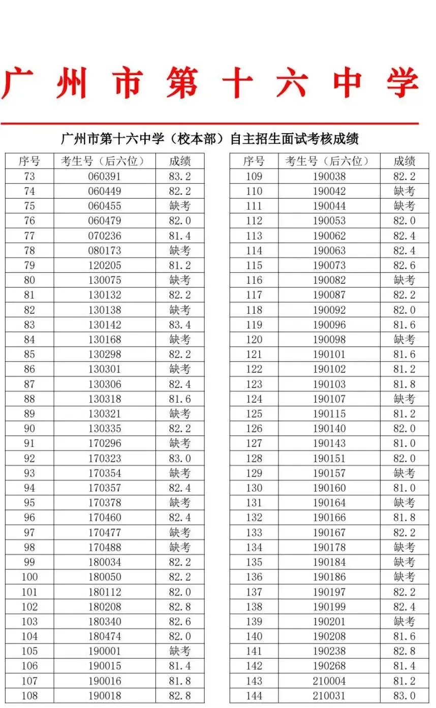最新!2026年广州中考自主招生各高中考核成绩出炉!看看你多少分?-第127张图片-四季读书网 最新!2026年广州中考自主招生各高中考核成绩出炉!看看你多少分?-第127张图片-四季读书网