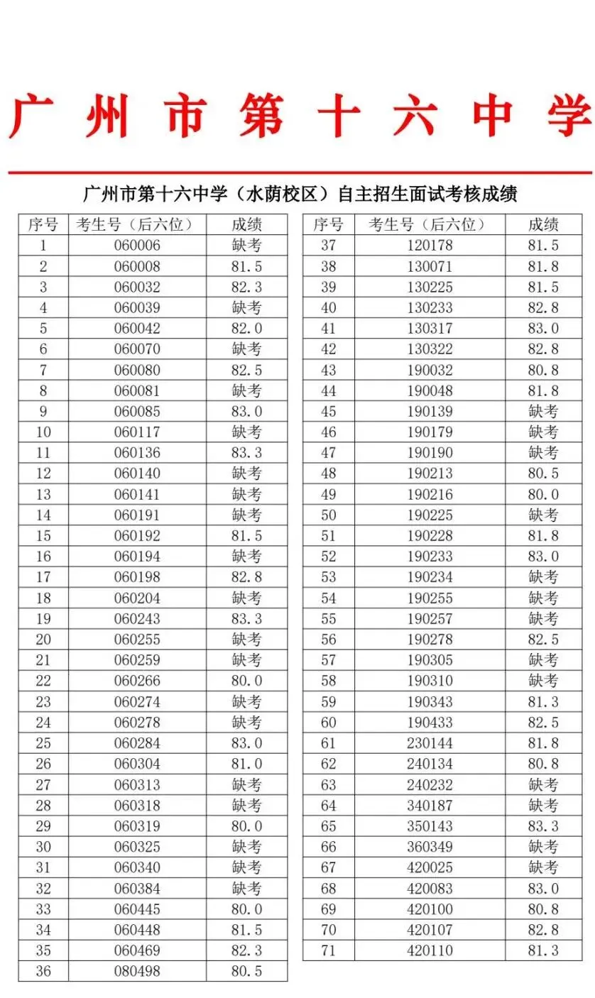 最新!2026年广州中考自主招生各高中考核成绩出炉!看看你多少分?-第131张图片-四季读书网 最新!2026年广州中考自主招生各高中考核成绩出炉!看看你多少分?-第131张图片-四季读书网