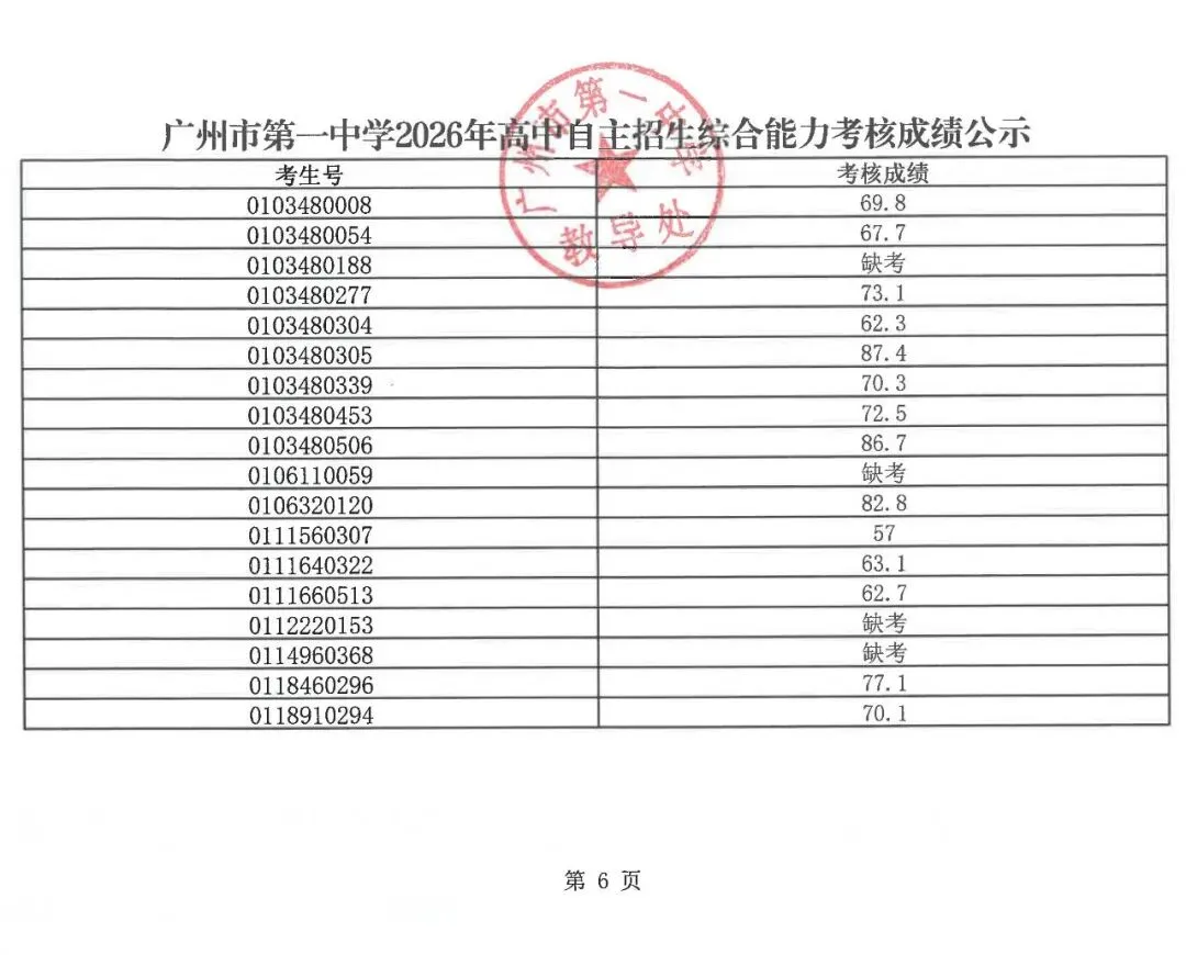 最新!2026年广州中考自主招生各高中考核成绩出炉!看看你多少分?-第144张图片-四季读书网 最新!2026年广州中考自主招生各高中考核成绩出炉!看看你多少分?-第144张图片-四季读书网