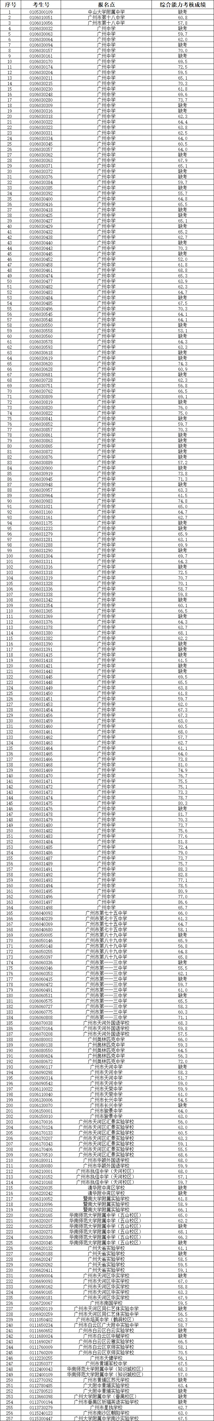 最新!2026年广州中考自主招生各高中考核成绩出炉!看看你多少分?-第145张图片-四季读书网 最新!2026年广州中考自主招生各高中考核成绩出炉!看看你多少分?-第145张图片-四季读书网