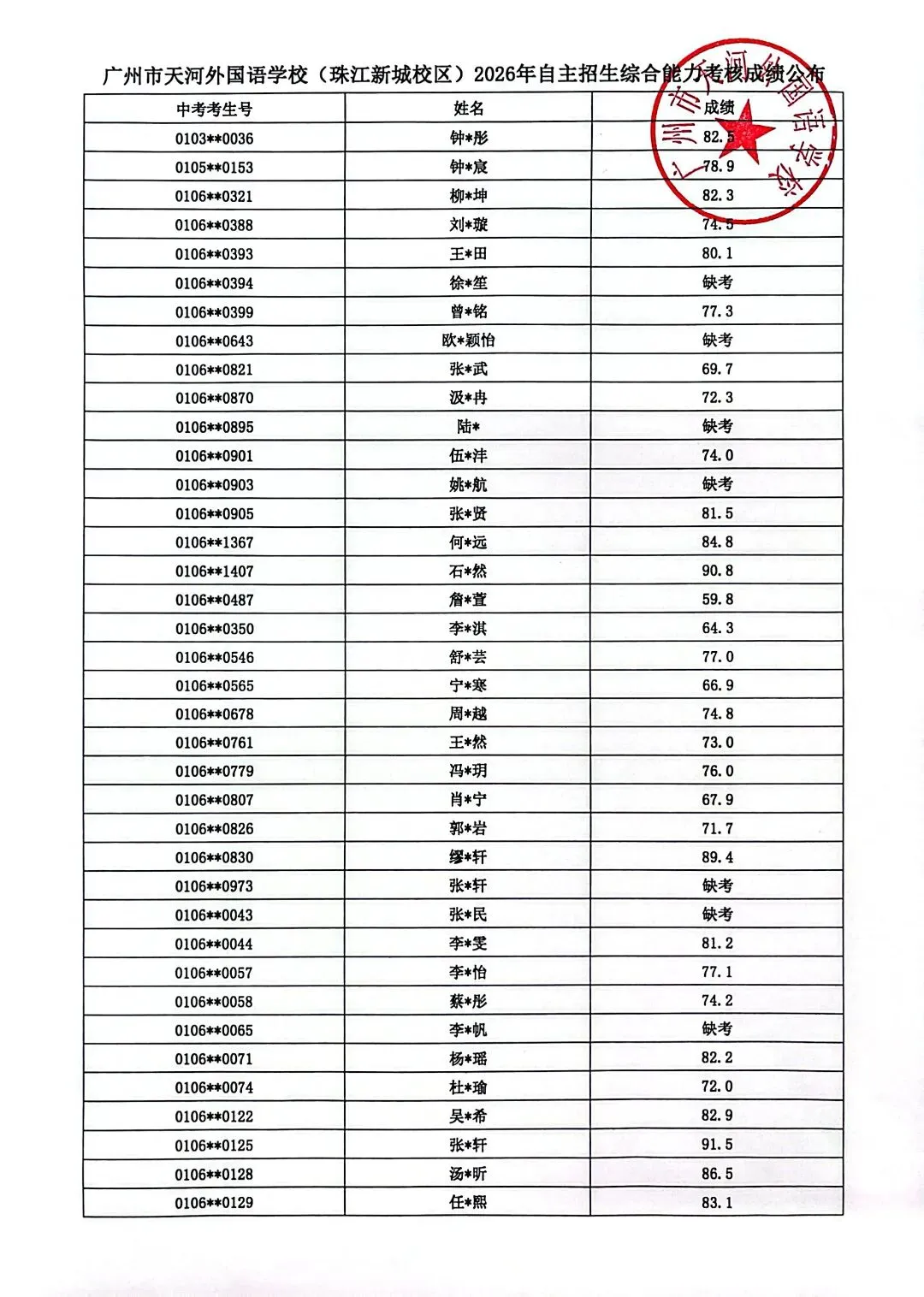 最新!2026年广州中考自主招生各高中考核成绩出炉!看看你多少分?-第147张图片-四季读书网 最新!2026年广州中考自主招生各高中考核成绩出炉!看看你多少分?-第147张图片-四季读书网