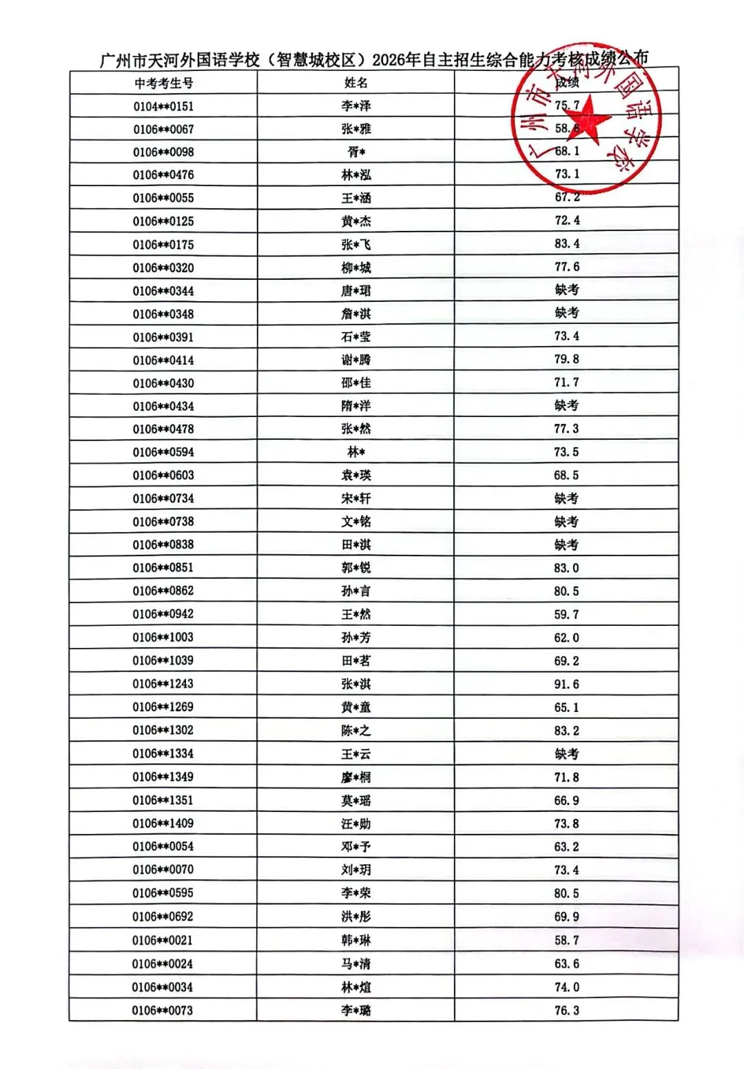 最新!2026年广州中考自主招生各高中考核成绩出炉!看看你多少分?-第150张图片-四季读书网 最新!2026年广州中考自主招生各高中考核成绩出炉!看看你多少分?-第150张图片-四季读书网