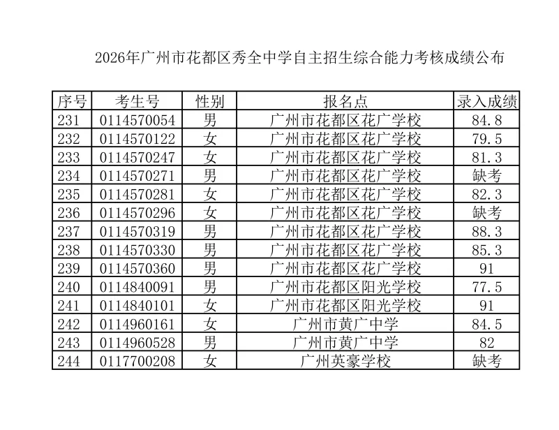 最新!2026年广州中考自主招生各高中考核成绩出炉!看看你多少分?-第181张图片-四季读书网 最新!2026年广州中考自主招生各高中考核成绩出炉!看看你多少分?-第181张图片-四季读书网