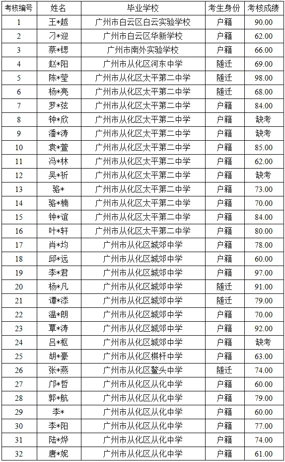 最新!2026年广州中考自主招生各高中考核成绩出炉!看看你多少分?-第186张图片-四季读书网 最新!2026年广州中考自主招生各高中考核成绩出炉!看看你多少分?-第186张图片-四季读书网