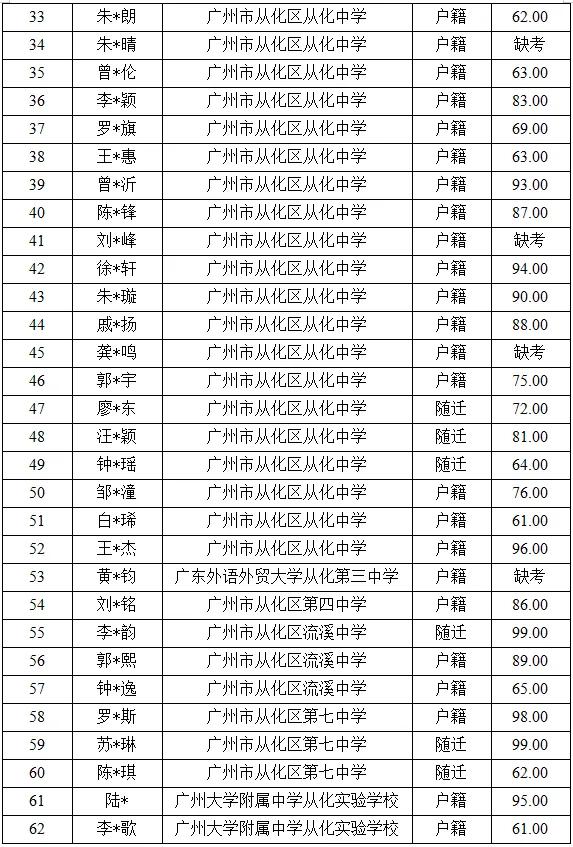 最新!2026年广州中考自主招生各高中考核成绩出炉!看看你多少分?-第187张图片-四季读书网 最新!2026年广州中考自主招生各高中考核成绩出炉!看看你多少分?-第187张图片-四季读书网