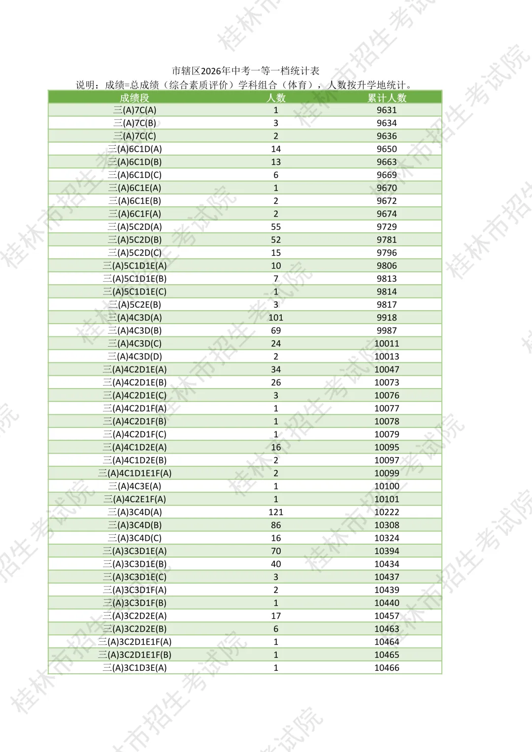 桂林市市辖区2026年中考一等一档统计表-第21张图片-四季读书网 桂林市市辖区2026年中考一等一档统计表-第21张图片-四季读书网