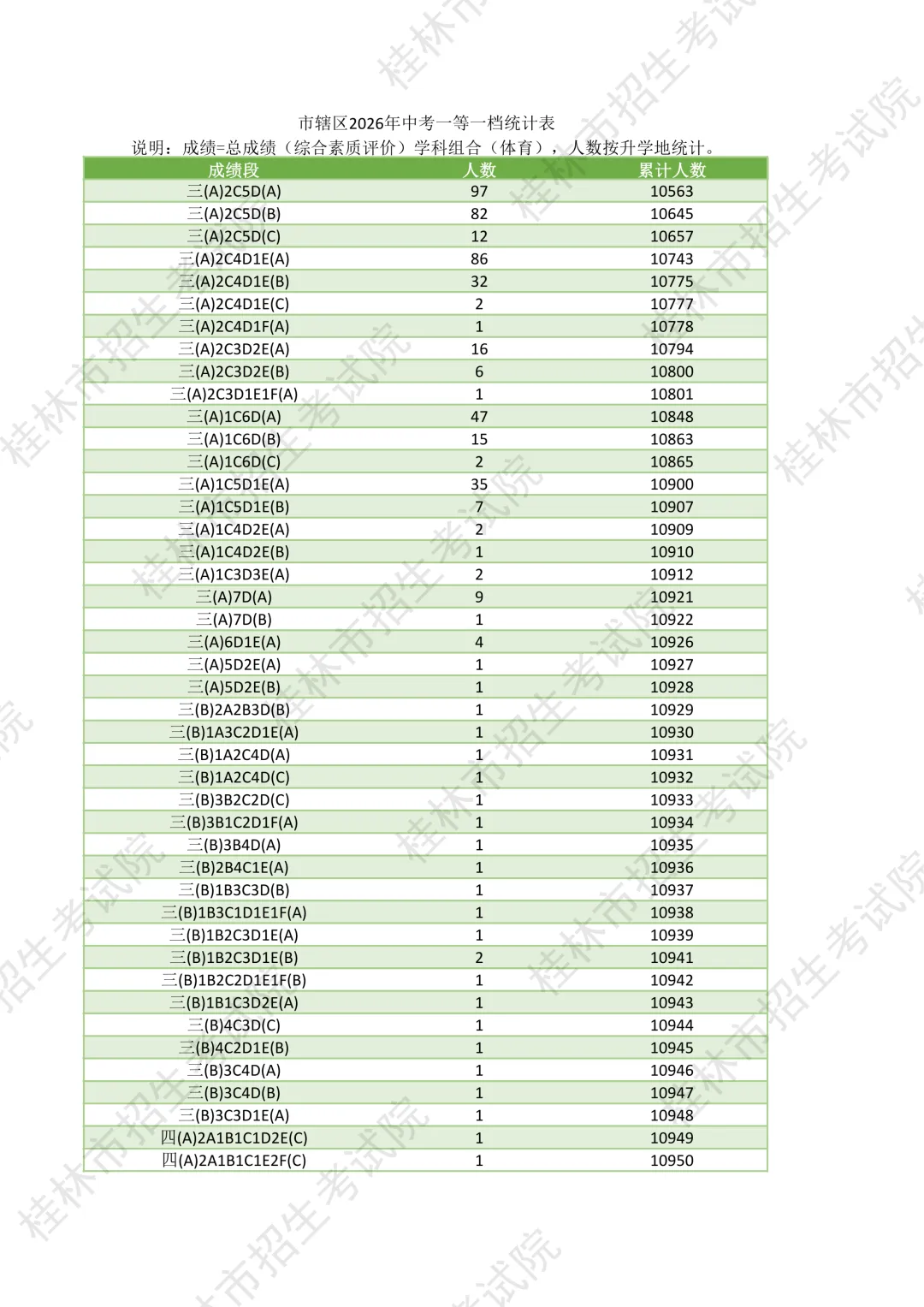 桂林市市辖区2026年中考一等一档统计表-第22张图片-四季读书网 桂林市市辖区2026年中考一等一档统计表-第22张图片-四季读书网