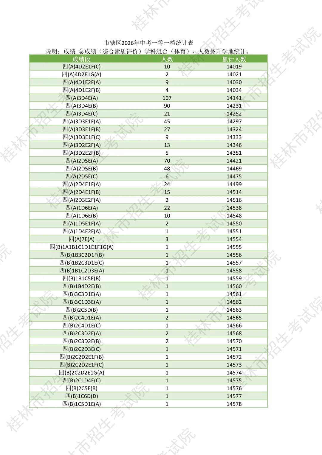 桂林市市辖区2026年中考一等一档统计表-第31张图片-四季读书网 桂林市市辖区2026年中考一等一档统计表-第31张图片-四季读书网