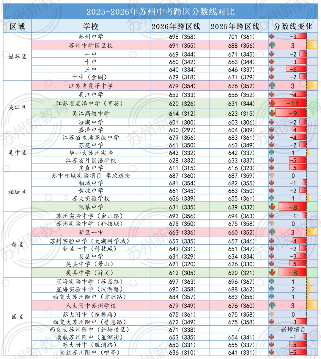 就在明天!2026苏州中考统招线出炉!是会跌呢?还是会大跌特跌呢?-第5张图片-四季读书网