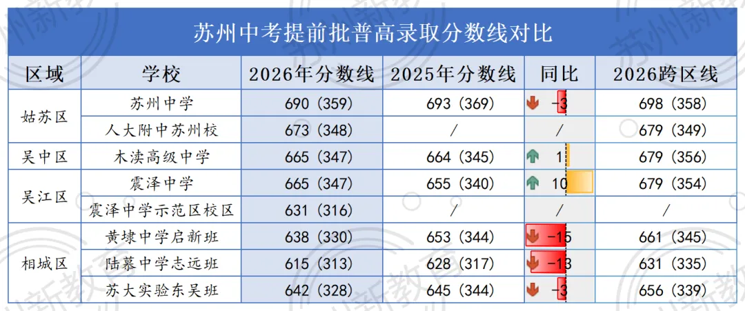 就在明天!2026苏州中考统招线出炉!是会跌呢?还是会大跌特跌呢?-第6张图片-四季读书网