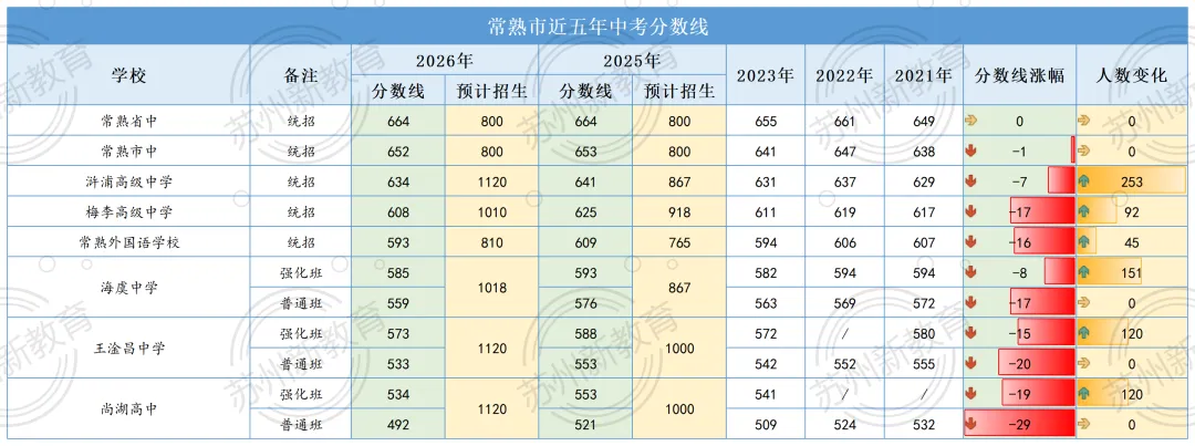 就在明天!2026苏州中考统招线出炉!是会跌呢?还是会大跌特跌呢?-第7张图片-四季读书网