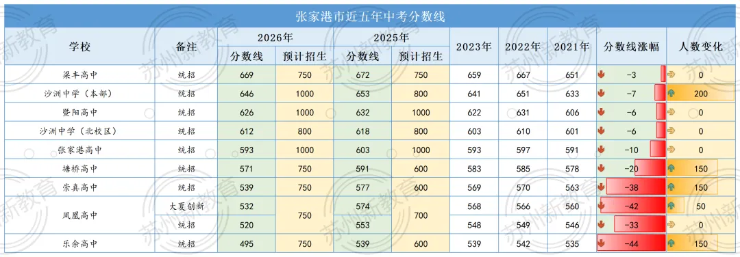 就在明天!2026苏州中考统招线出炉!是会跌呢?还是会大跌特跌呢?-第8张图片-四季读书网