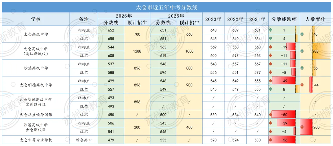 就在明天!2026苏州中考统招线出炉!是会跌呢?还是会大跌特跌呢?-第9张图片-四季读书网