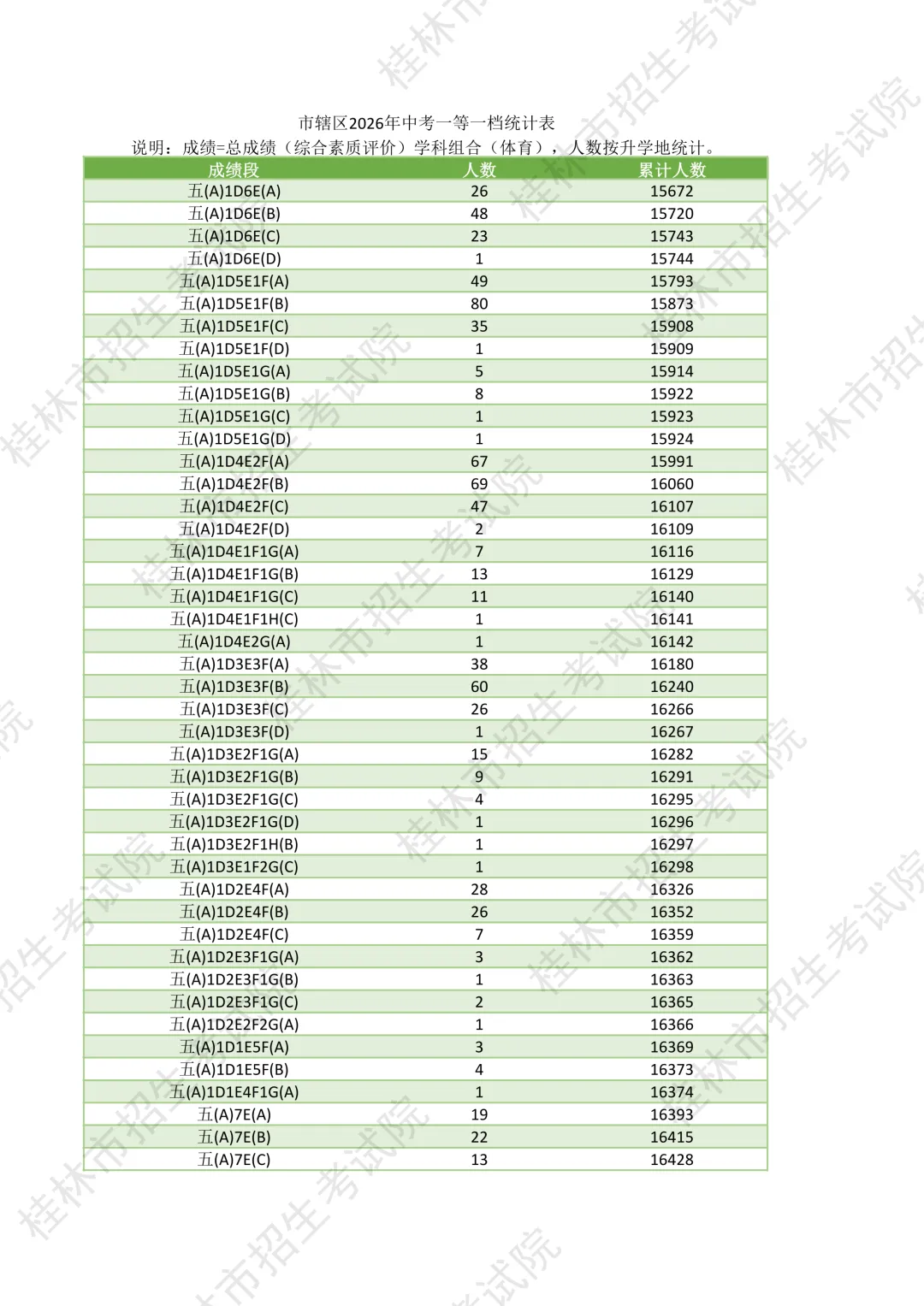 桂林市市辖区2026年中考一等一档统计表-第37张图片-四季读书网 桂林市市辖区2026年中考一等一档统计表-第37张图片-四季读书网
