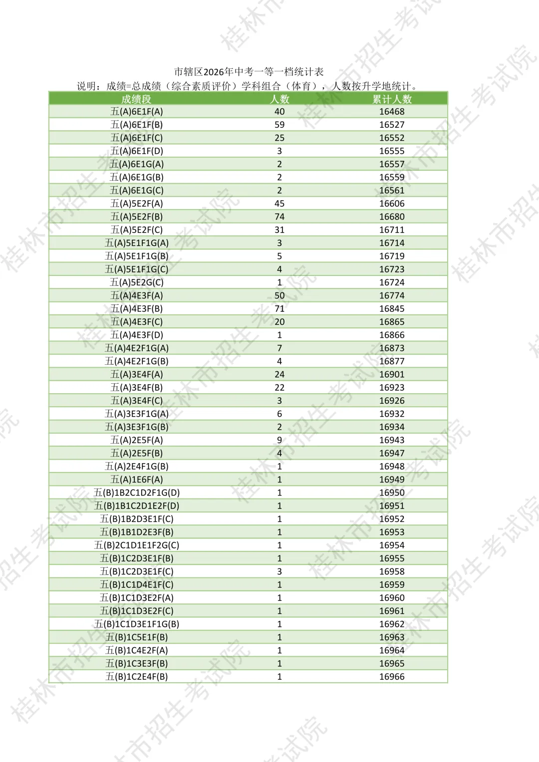 桂林市市辖区2026年中考一等一档统计表-第38张图片-四季读书网 桂林市市辖区2026年中考一等一档统计表-第38张图片-四季读书网
