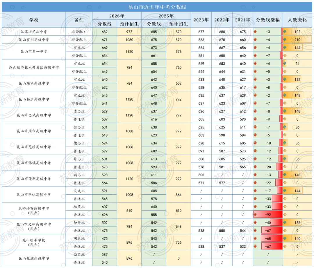 就在明天!2026苏州中考统招线出炉!是会跌呢?还是会大跌特跌呢?-第10张图片-四季读书网