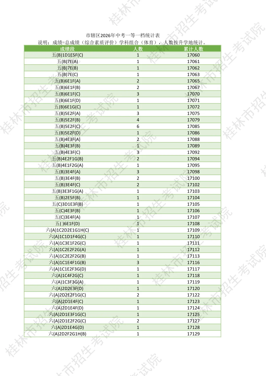 桂林市市辖区2026年中考一等一档统计表-第40张图片-四季读书网 桂林市市辖区2026年中考一等一档统计表-第40张图片-四季读书网