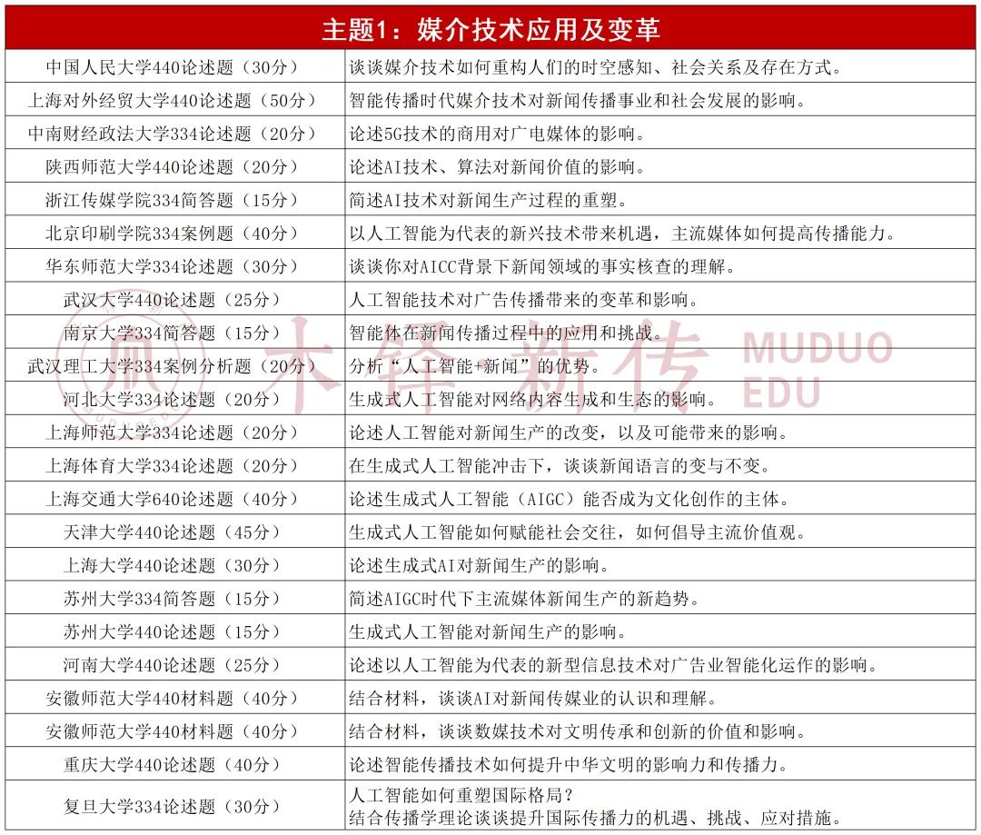 26新传考研真题中的7个重复考点-第2张图片-四季读书网 26新传考研真题中的7个重复考点-第2张图片-四季读书网