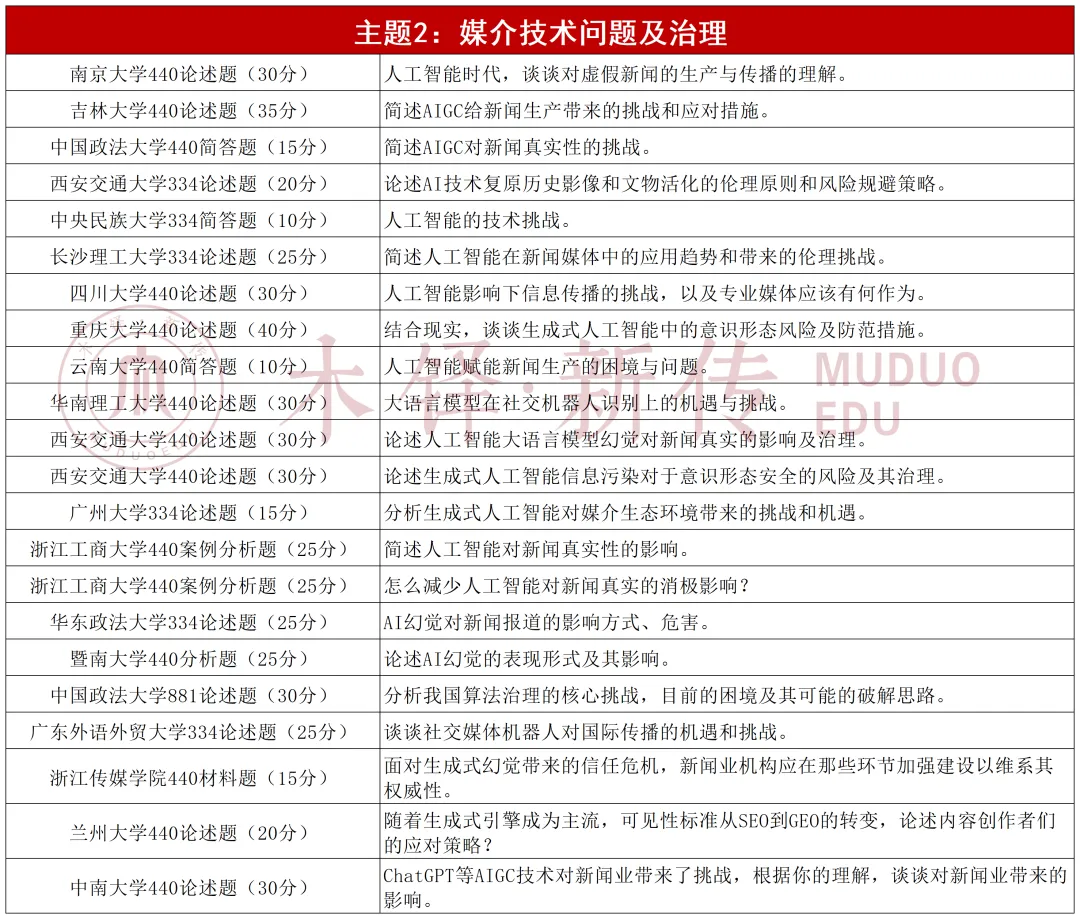 26新传考研真题中的7个重复考点-第3张图片-四季读书网 26新传考研真题中的7个重复考点-第3张图片-四季读书网