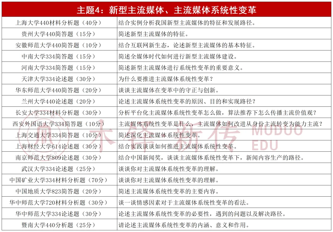 26新传考研真题中的7个重复考点-第5张图片-四季读书网 26新传考研真题中的7个重复考点-第5张图片-四季读书网