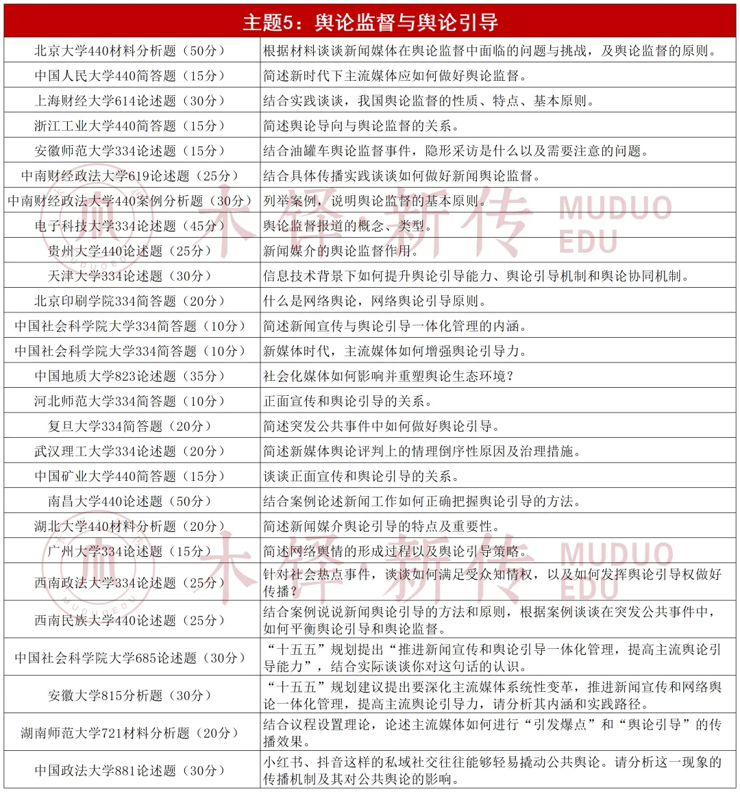 26新传考研真题中的7个重复考点-第6张图片-四季读书网 26新传考研真题中的7个重复考点-第6张图片-四季读书网