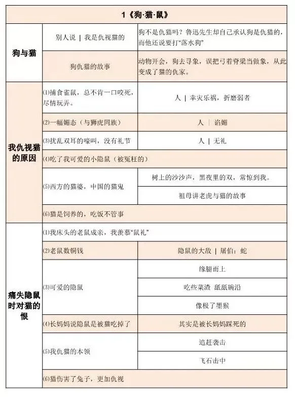 中考名著阅读|《朝花夕拾》第一篇《狗·猫·鼠》原文批注+阅读训练——名著《朝花夕拾》阅读导引+思维导图+内容概括+原文批注+阅读训练-第8张图片-四季读书网 中考名著阅读|《朝花夕拾》第一篇《狗·猫·鼠》原文批注+阅读训练——名著《朝花夕拾》阅读导引+思维导图+内容概括+原文批注+阅读训练-第8张图片-四季读书网