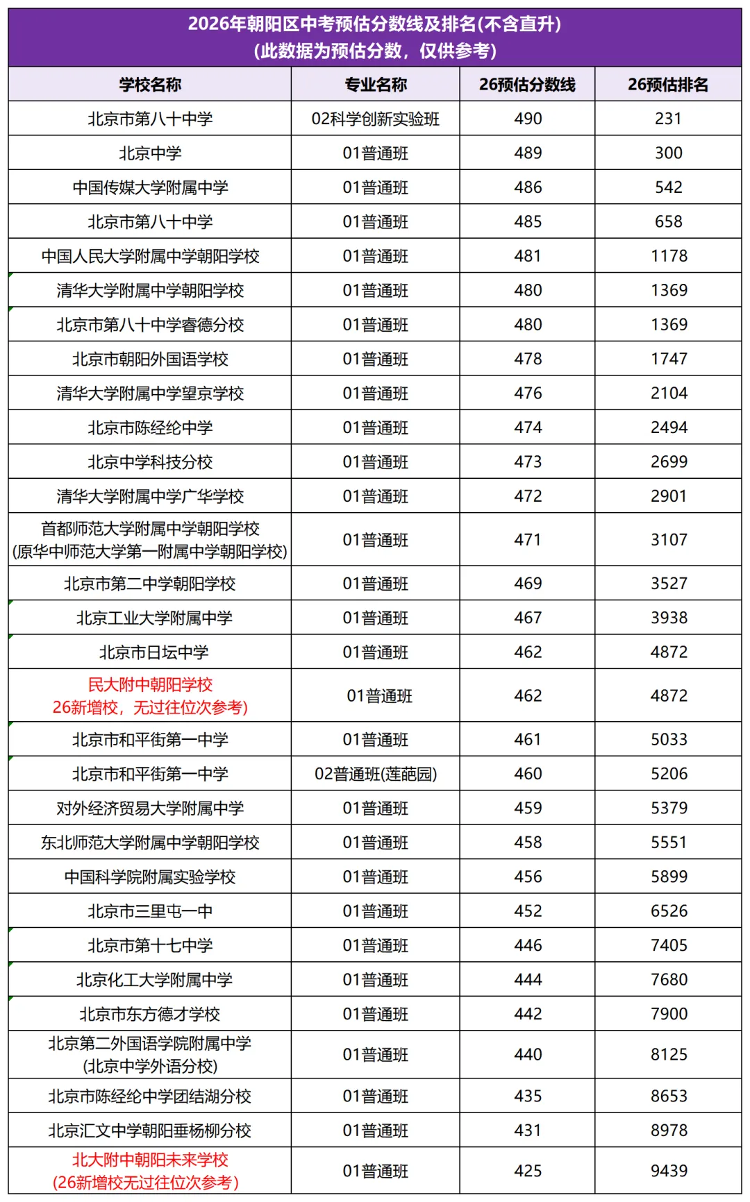 2026北京中考预估分数线出炉!-第2张图片-四季读书网
