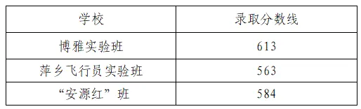 萍乡市2026年中考提前批、第一批次录取分数线来了!萍中、芦中、栗中、湘中、莲中等都在这里……-第10张图片-四季读书网 萍乡市2026年中考提前批、第一批次录取分数线来了!萍中、芦中、栗中、湘中、莲中等都在这里……-第10张图片-四季读书网