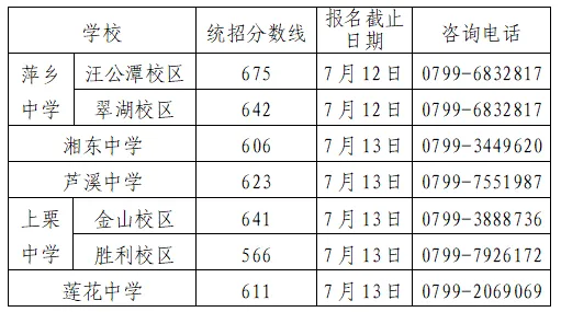 萍乡市2026年中考提前批、第一批次录取分数线来了!萍中、芦中、栗中、湘中、莲中等都在这里……-第11张图片-四季读书网 萍乡市2026年中考提前批、第一批次录取分数线来了!萍中、芦中、栗中、湘中、莲中等都在这里……-第11张图片-四季读书网