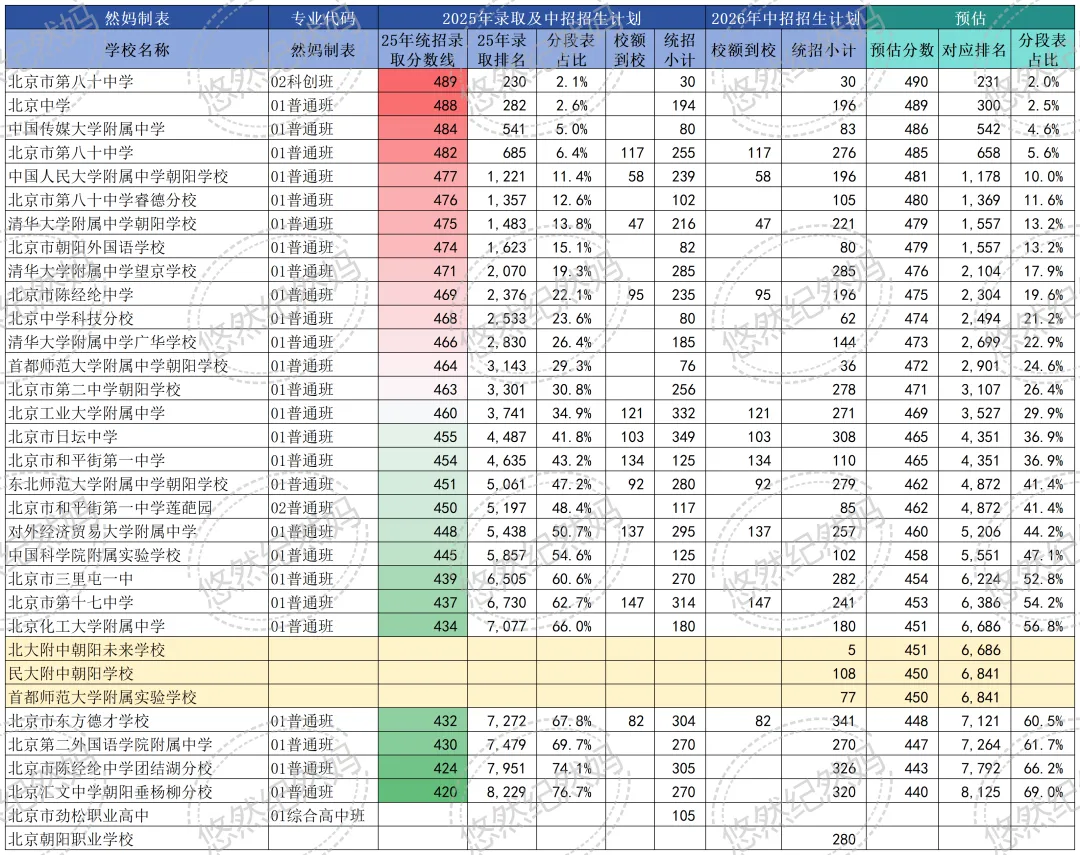2026中考朝阳区录取分数预估-第5张图片-四季读书网 2026中考朝阳区录取分数预估-第5张图片-四季读书网