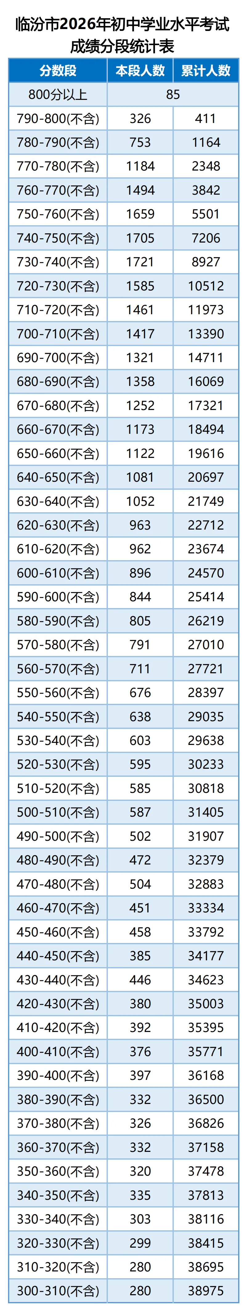 晋中成绩查询!山西中考成绩公布,分段统计表,分数线-第10张图片-四季读书网 晋中成绩查询!山西中考成绩公布,分段统计表,分数线-第10张图片-四季读书网