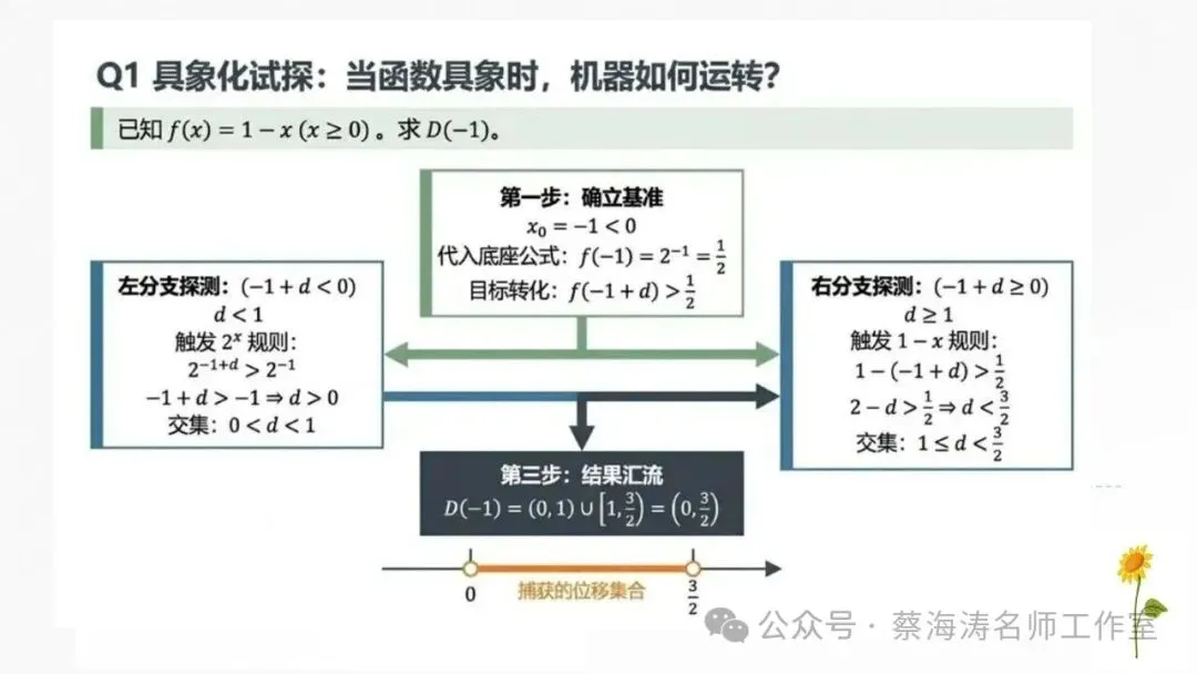 2026 高考数学:全国Ⅰ卷真题!精讲课件(上课可用)-第48张图片-四季读书网 2026 高考数学:全国Ⅰ卷真题!精讲课件(上课可用)-第48张图片-四季读书网