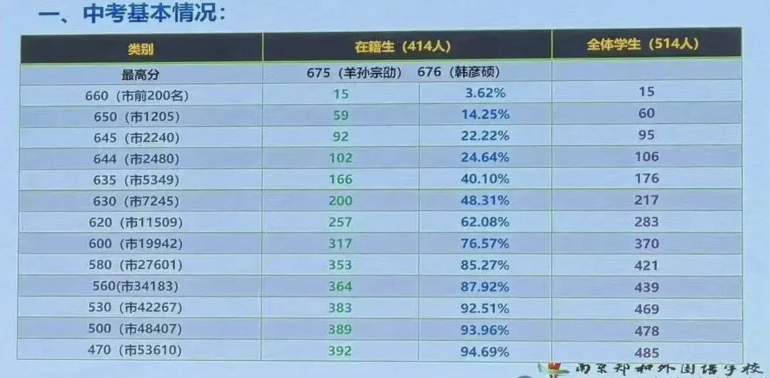 玄外、金陵河西、求真等校2026中考成绩新鲜路透!多校高分数据一次性汇总-第4张图片-四季读书网 玄外、金陵河西、求真等校2026中考成绩新鲜路透!多校高分数据一次性汇总-第4张图片-四季读书网