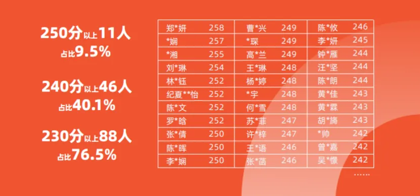 从中考400多,到上线211,厦门唯一美术普高,藏有什么升学逆袭通道?志愿填报免费讲座开启!-第4张图片-四季读书网 从中考400多,到上线211,厦门唯一美术普高,藏有什么升学逆袭通道?志愿填报免费讲座开启!-第4张图片-四季读书网