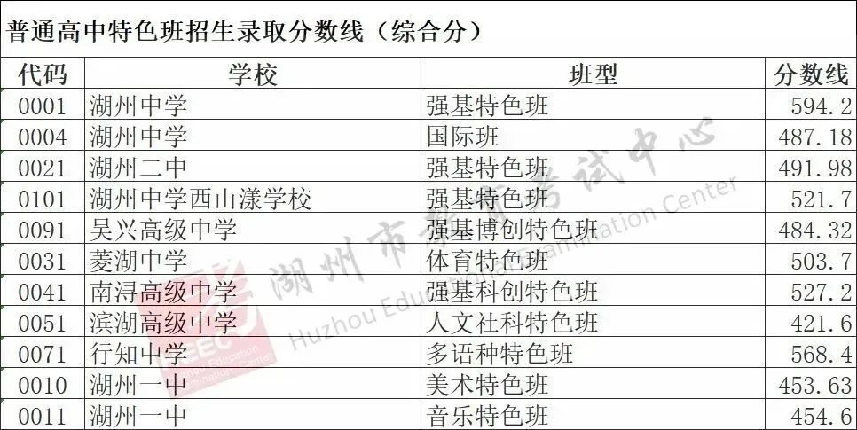 2026年浙江中考11地市分数线汇总-第18张图片-四季读书网