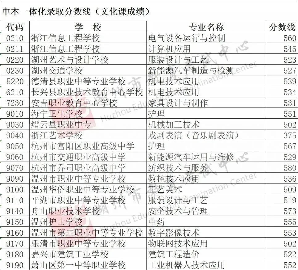 2026年浙江中考11地市分数线汇总-第19张图片-四季读书网