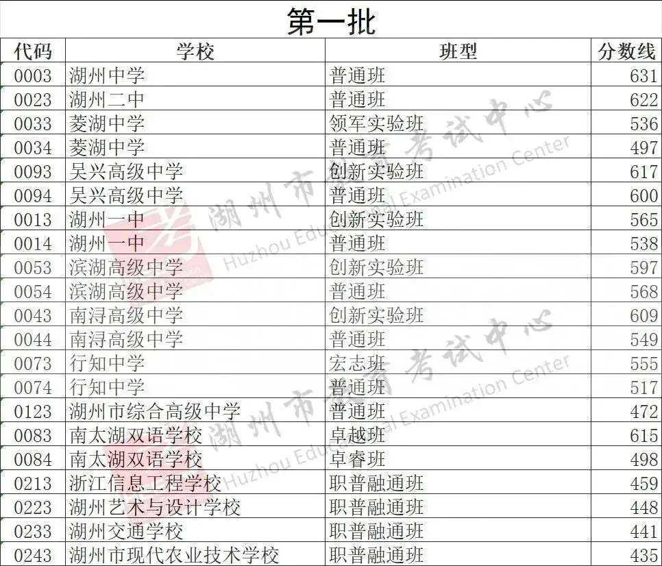 2026年浙江中考11地市分数线汇总-第20张图片-四季读书网